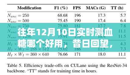 昔日回望,血糖监测技术革新与实时血糖仪的崛起——历年血糖监测最佳工具推荐与回顾