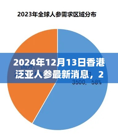 香港泛亚人参最新动态与行业趋势展望(2024年12月)