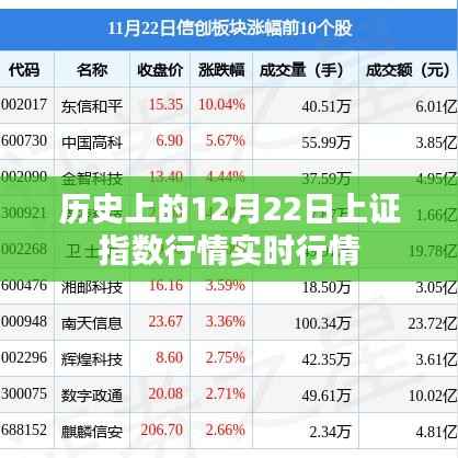 历史上的上证指数行情实时回顾,12月22日股市走势