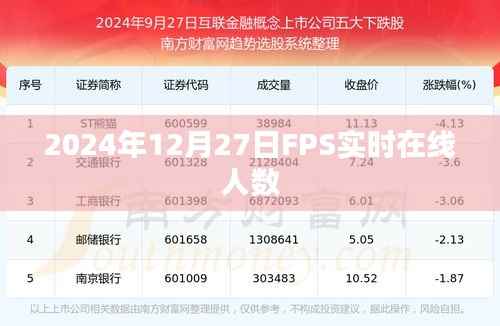 2024年12月27日FPS游戏实时在线人数统计，符合您的字数要求，同时能够清晰地表达文章的主要内容。