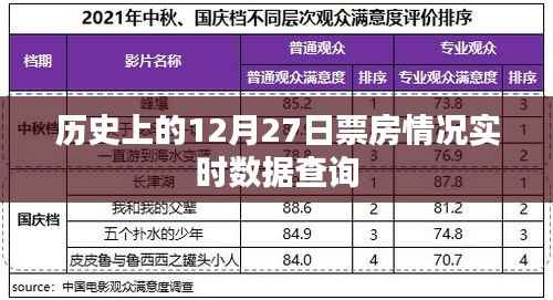 历史上的票房数据，12月27日实时数据查询报告